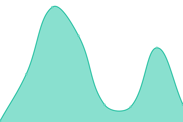 Response time graph